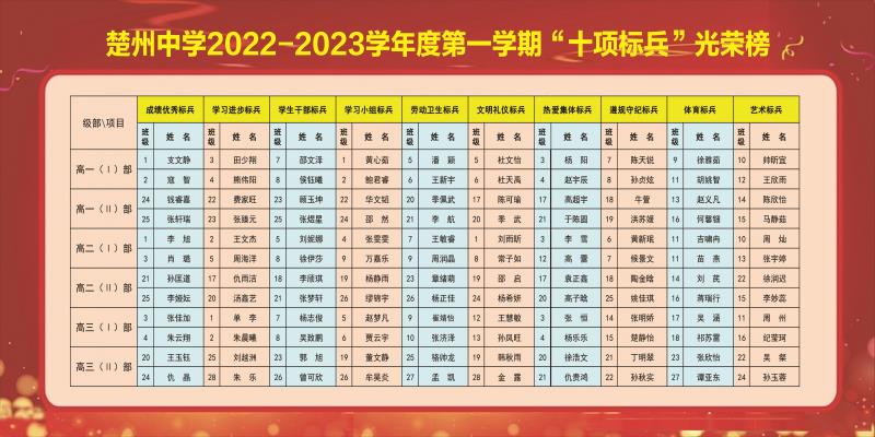 2022-2023第一学期“十项标兵”光荣榜.jpg